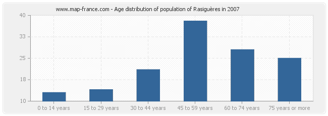 Age distribution of population of Rasiguères in 2007