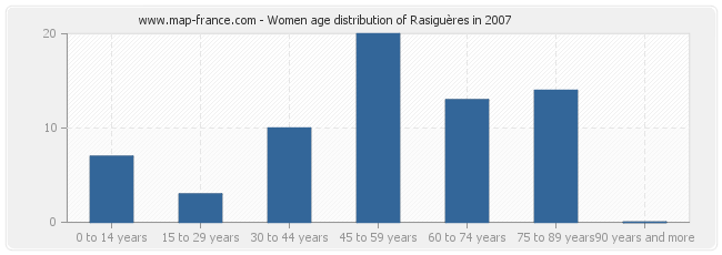Women age distribution of Rasiguères in 2007