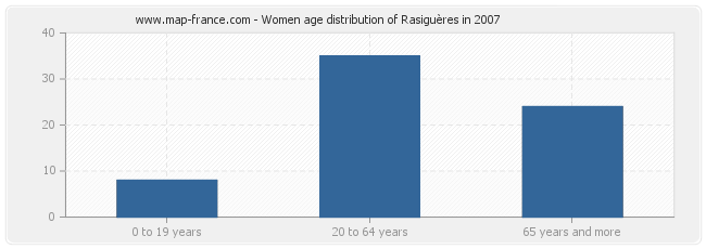 Women age distribution of Rasiguères in 2007