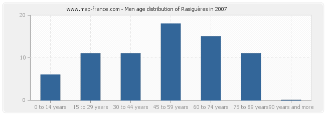 Men age distribution of Rasiguères in 2007