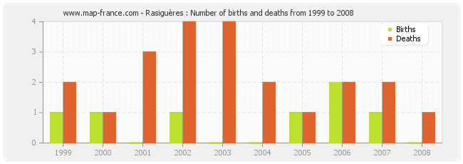 Rasiguères : Number of births and deaths from 1999 to 2008