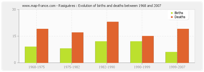 Rasiguères : Evolution of births and deaths between 1968 and 2007
