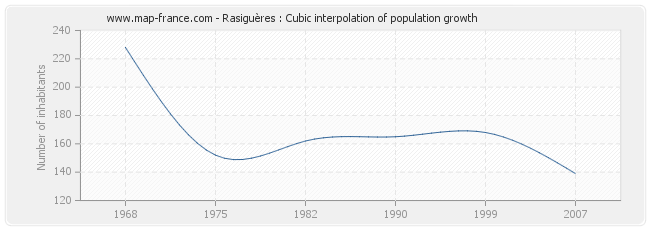 Rasiguères : Cubic interpolation of population growth