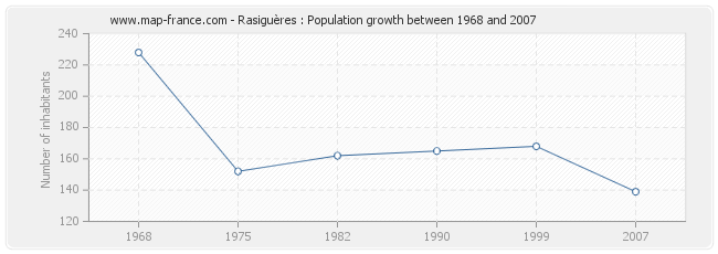 Population Rasiguères