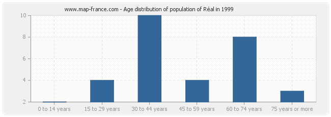 Age distribution of population of Réal in 1999