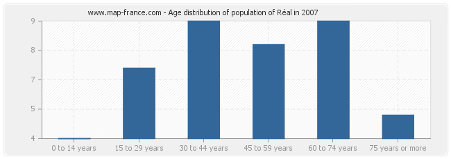 Age distribution of population of Réal in 2007