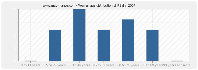Women age distribution of Réal in 2007