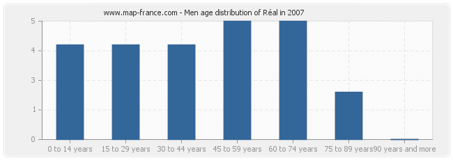 Men age distribution of Réal in 2007