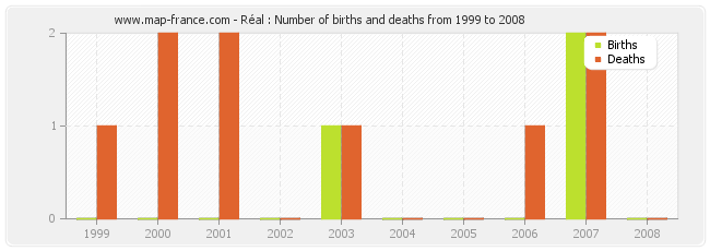 Réal : Number of births and deaths from 1999 to 2008