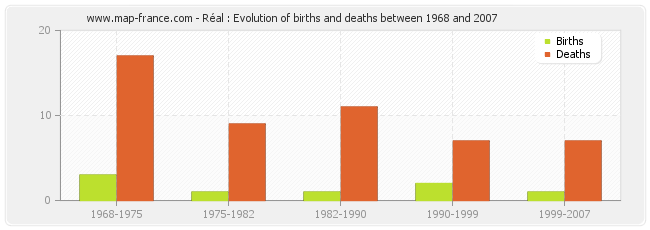 Réal : Evolution of births and deaths between 1968 and 2007