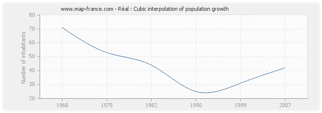 Réal : Cubic interpolation of population growth