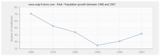 Population Réal