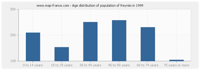 Age distribution of population of Reynès in 1999