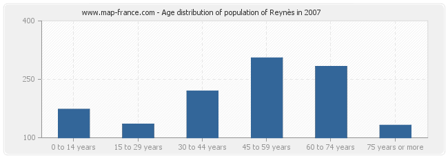 Age distribution of population of Reynès in 2007