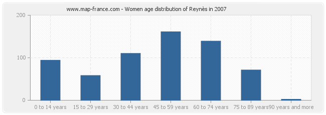 Women age distribution of Reynès in 2007