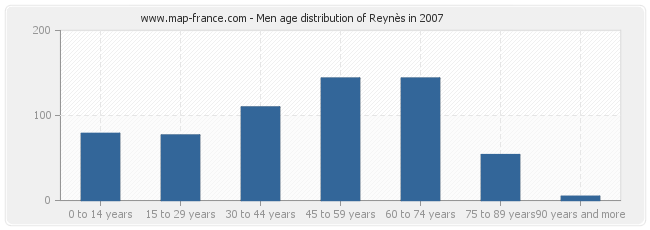 Men age distribution of Reynès in 2007
