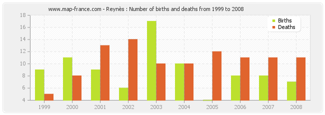 Reynès : Number of births and deaths from 1999 to 2008