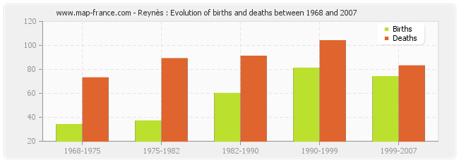 Reynès : Evolution of births and deaths between 1968 and 2007