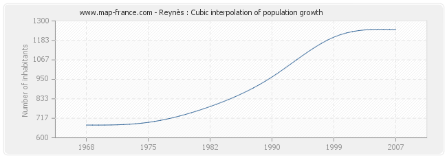 Reynès : Cubic interpolation of population growth