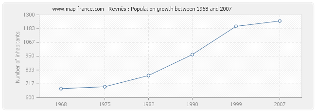 Population Reynès