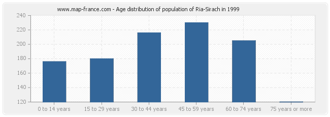 Age distribution of population of Ria-Sirach in 1999