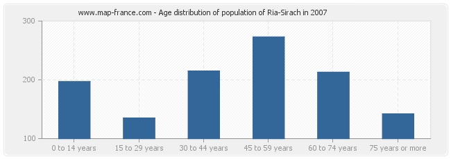 Age distribution of population of Ria-Sirach in 2007