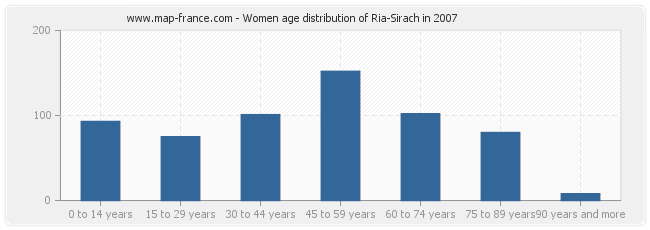 Women age distribution of Ria-Sirach in 2007