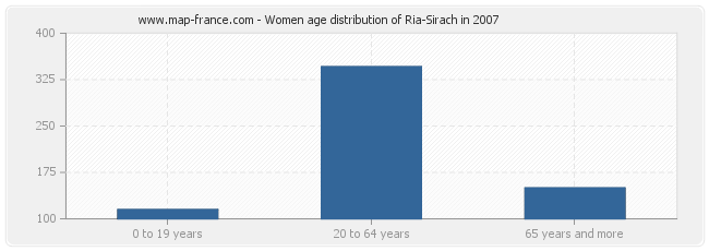 Women age distribution of Ria-Sirach in 2007