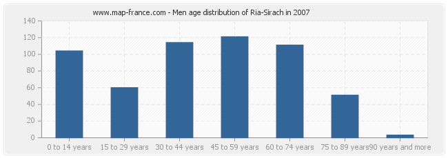 Men age distribution of Ria-Sirach in 2007