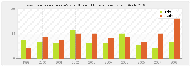 Ria-Sirach : Number of births and deaths from 1999 to 2008
