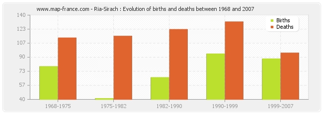 Ria-Sirach : Evolution of births and deaths between 1968 and 2007