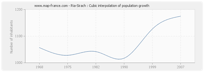 Ria-Sirach : Cubic interpolation of population growth