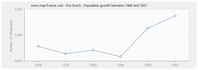 Population Ria-Sirach