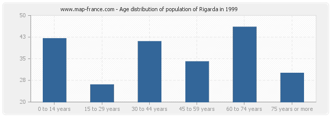 Age distribution of population of Rigarda in 1999