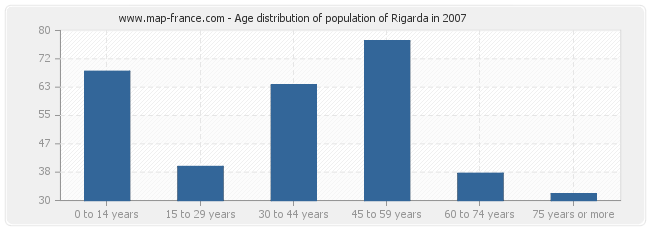 Age distribution of population of Rigarda in 2007