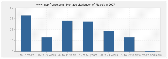 Men age distribution of Rigarda in 2007