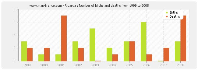 Rigarda : Number of births and deaths from 1999 to 2008