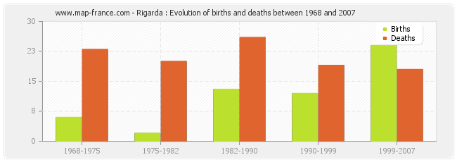 Rigarda : Evolution of births and deaths between 1968 and 2007