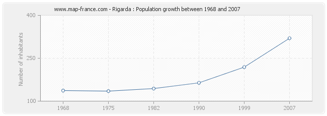 Population Rigarda