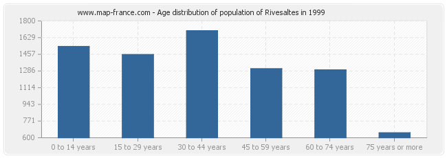 Age distribution of population of Rivesaltes in 1999