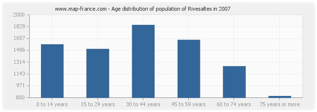 Age distribution of population of Rivesaltes in 2007