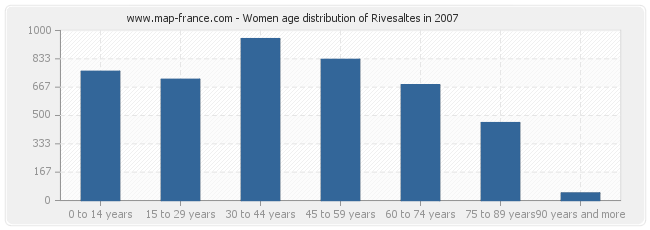 Women age distribution of Rivesaltes in 2007