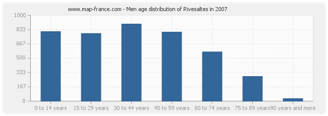 Men age distribution of Rivesaltes in 2007