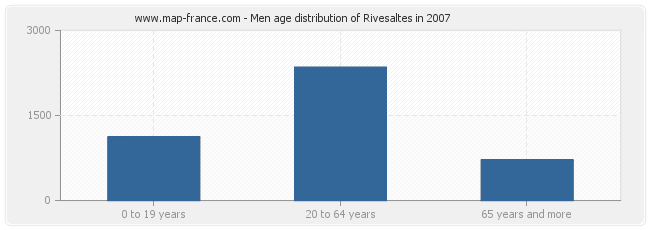 Men age distribution of Rivesaltes in 2007