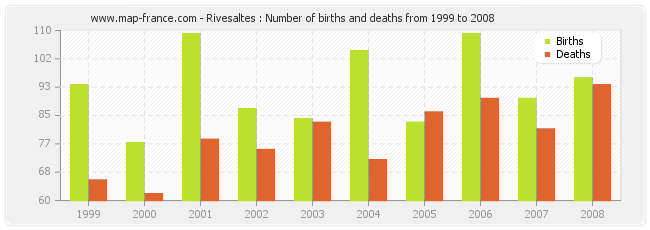 Rivesaltes : Number of births and deaths from 1999 to 2008