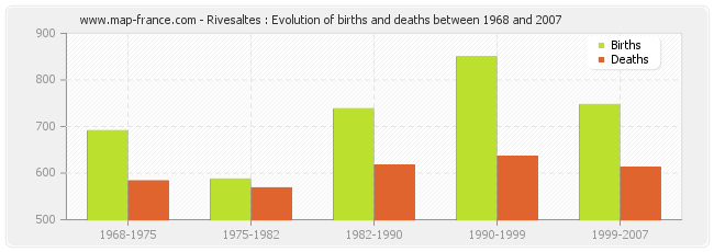 Rivesaltes : Evolution of births and deaths between 1968 and 2007