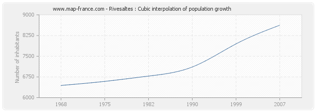 Rivesaltes : Cubic interpolation of population growth