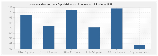 Age distribution of population of Rodès in 1999