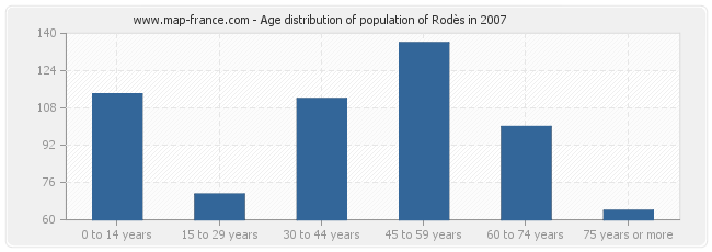 Age distribution of population of Rodès in 2007