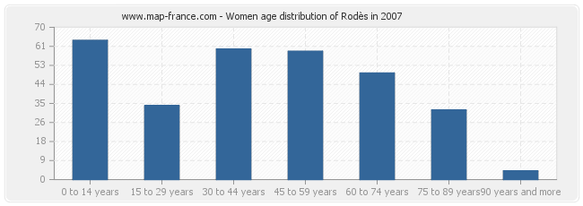 Women age distribution of Rodès in 2007